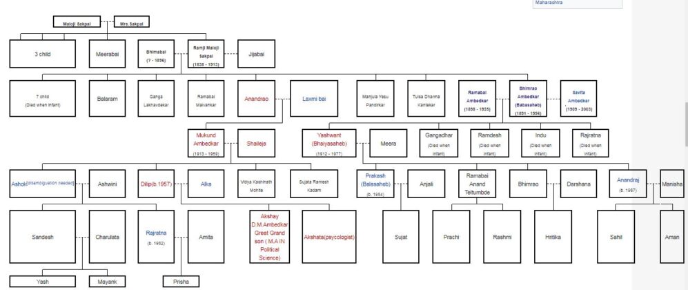 Dr. Bhimrao Ambedkar family [ आंबेडकर कुटुंब ]